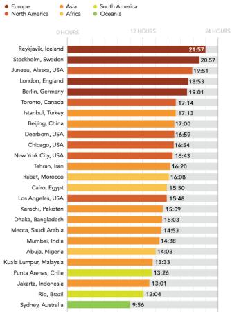 Fasting Hours Around The World 2015