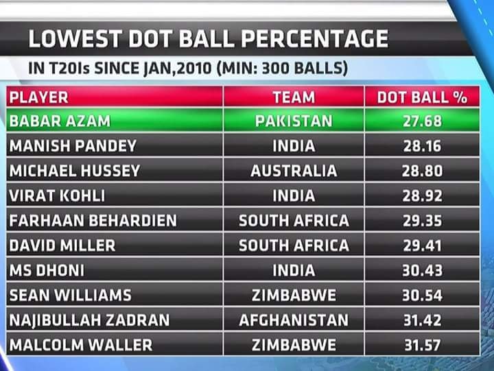 Babar Azam At The Top With Least Dot Ball Percentage