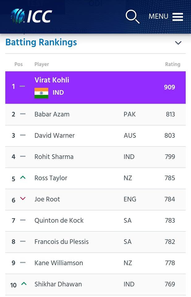 Babar Azam Has Moved Up To Second Spot In ODI Rankings