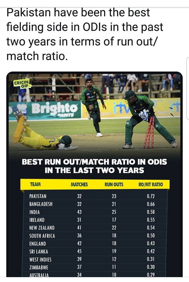 Best Run Out Ratio In ODI Matches
