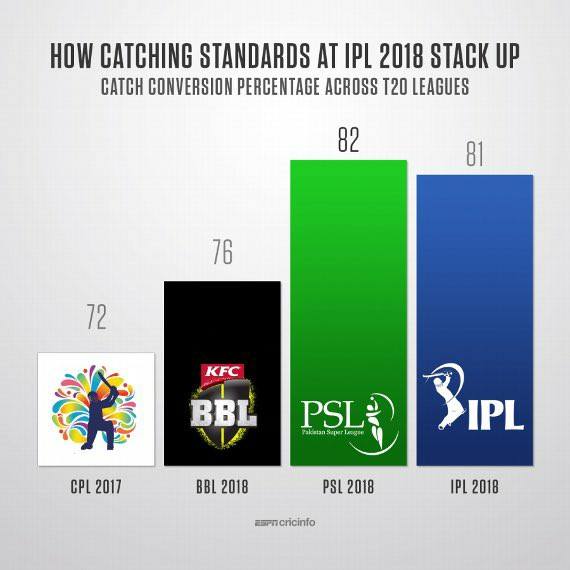 Catch Conversion Percentage Across T20 Leagues