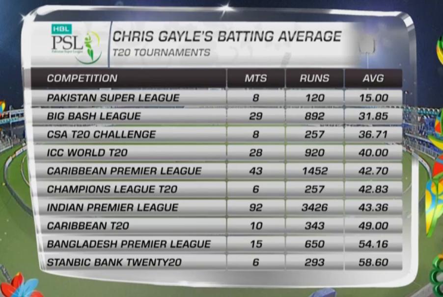 Chris Gayle's Batting Average In T20 Tournaments