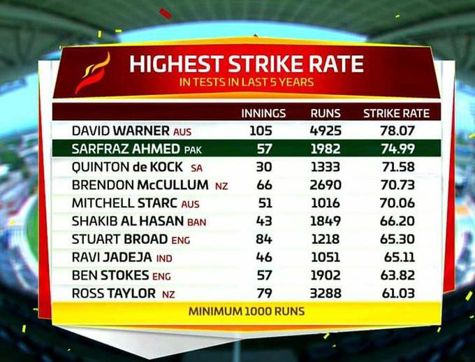 Highest Strike Rate In Last Five Years