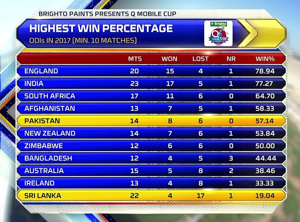 Highest Win Percentage In ODIs In 2017 Cricket Images Photos highest-win-percentage-in-odis-in-2017-cricket-images-photos