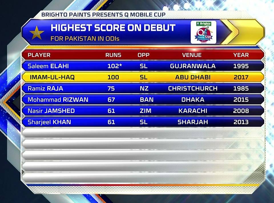 Imam ul Haq Becomes 2nd Pakistani To Score A Century On ODI Debut