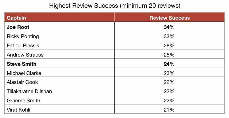 Joe Root Has The Highest Successful Review Percentage Among All The Captains