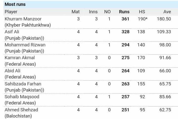 Leading Runs Scorers Of Pakistan Cup