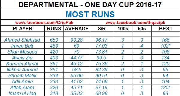 Leading Scorers In Departmental One Day Cup