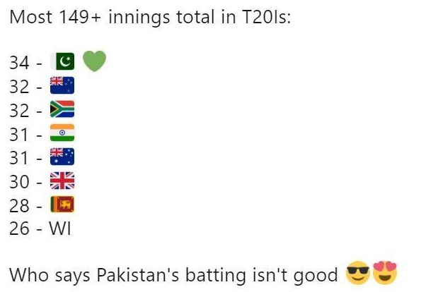 Most 149+ Runs In InningsTotal In T20