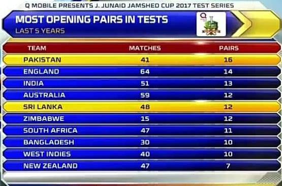 Most Opening Pairs In Test
