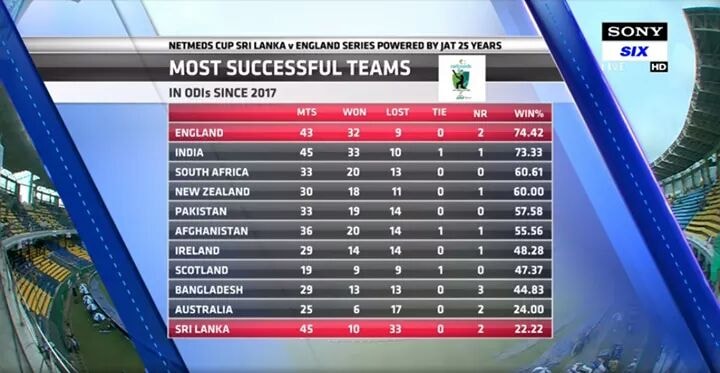 Most Successful Teams In ODIs Since 2017