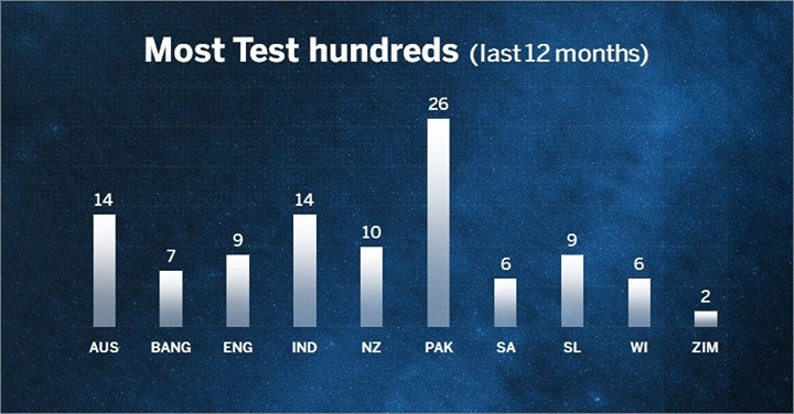 No one can score Test Hundreds better than Pakistan! 26 Centuries in 12 Months! Truly remarkable