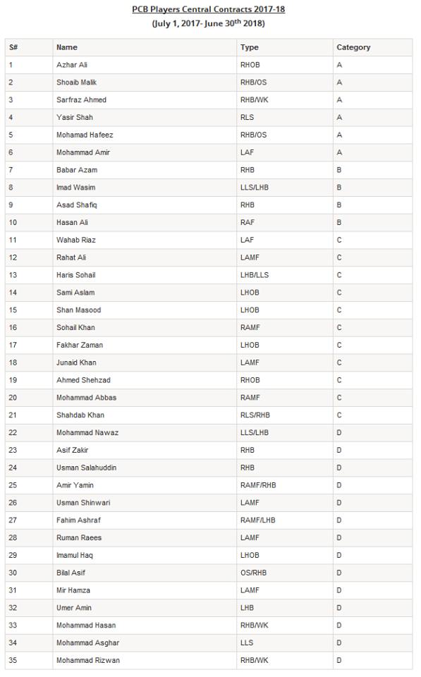 PCB Players Central Contracts 2017-2018