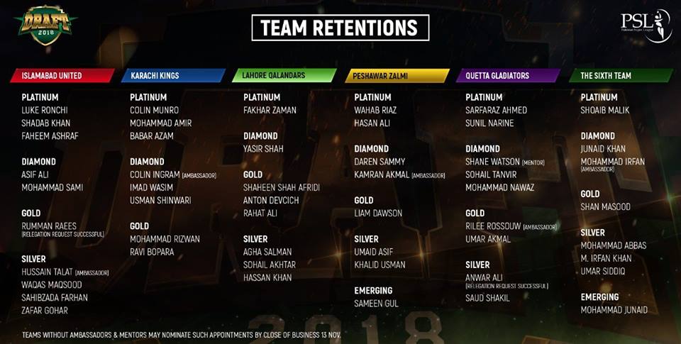 PSL Team Retentions For Season Four