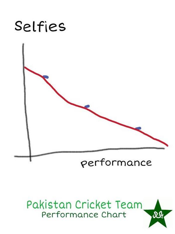 Pakistan Cricket Team Performance Chart