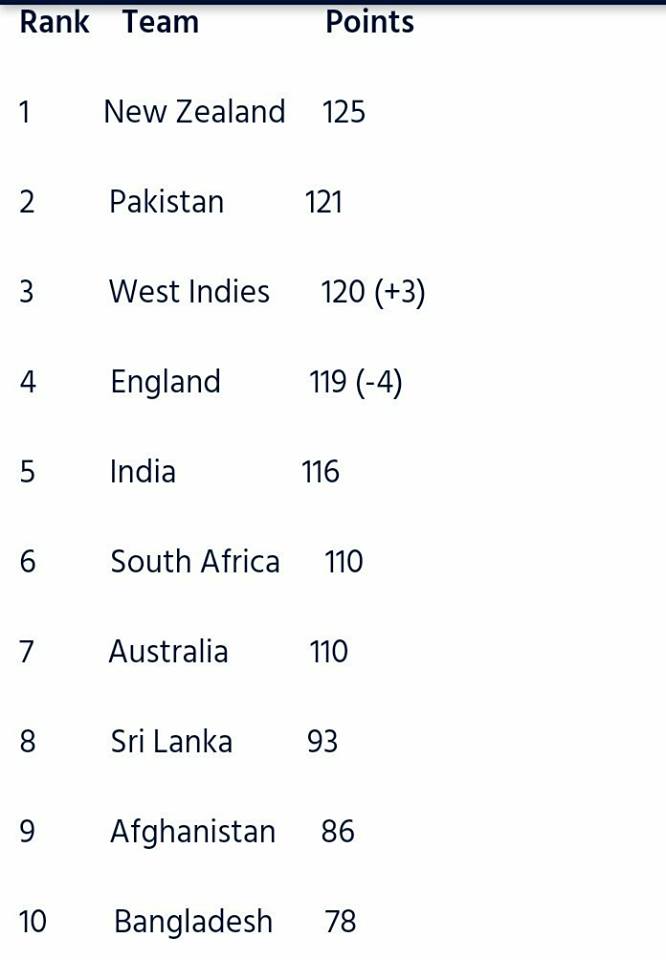 Pakistan Jumped To 2nd Spot In ICC T20I Rankings