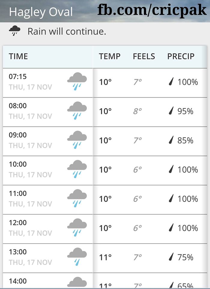 Rain Forecast In First Test Match