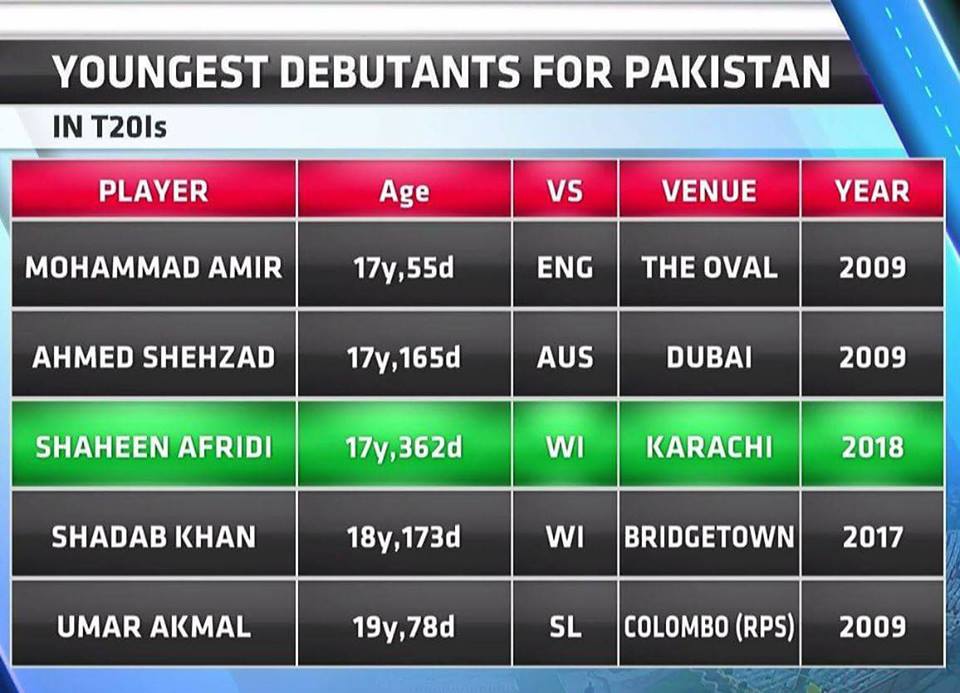 Shaheen Shah Afridi Is The 3rd Youngest Debutant For Pakistan