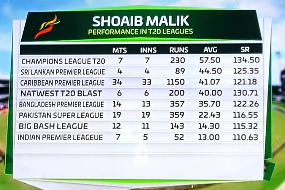 Shoaib Malik Performance In Different Leagues
