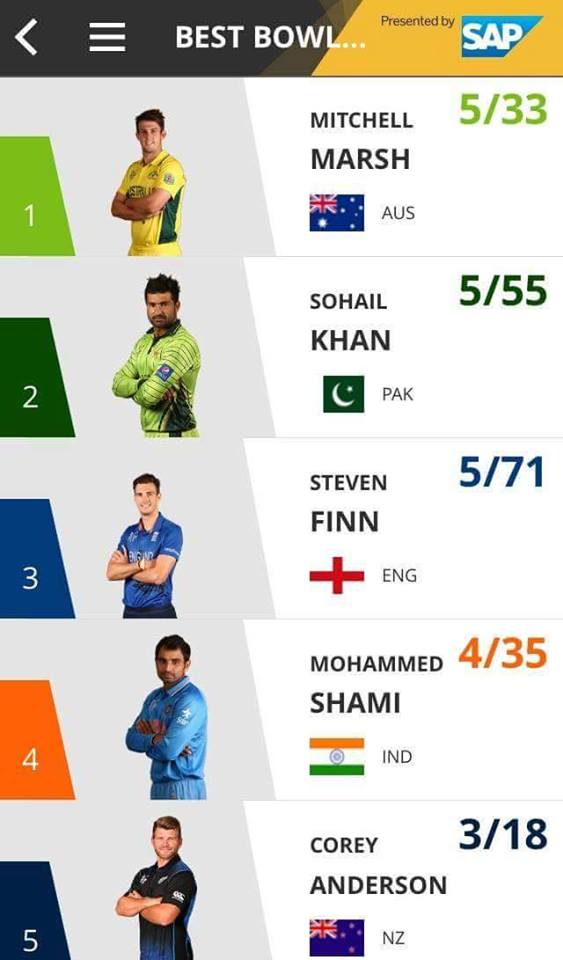 Sohail Khan Ranked 2 In Best Bowl