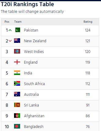 T20i Ranking After India's Victory Against New Zealand
