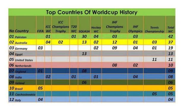 top countries in world cup cricket