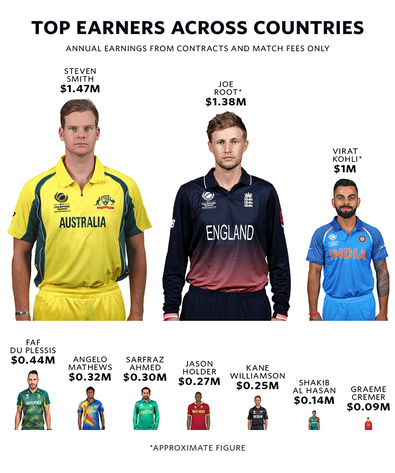 Top Earners Across Countries