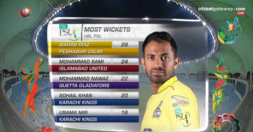 Wahab Riaz Leading Wicket Taker In PSL
