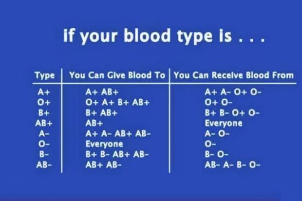 Important & useful Info about Blood Groups