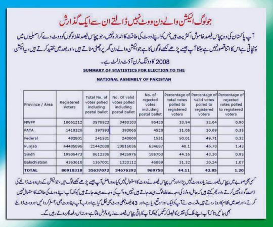 Voting Turn out Of 2008 Elections
